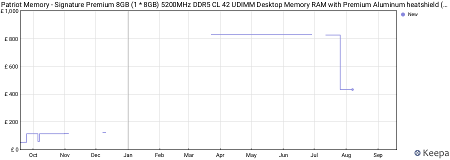 Price history graph