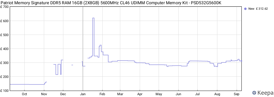 Price history graph