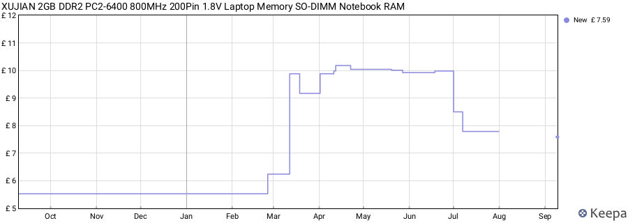 Price history graph