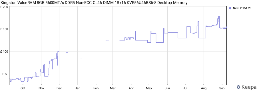 Price history graph