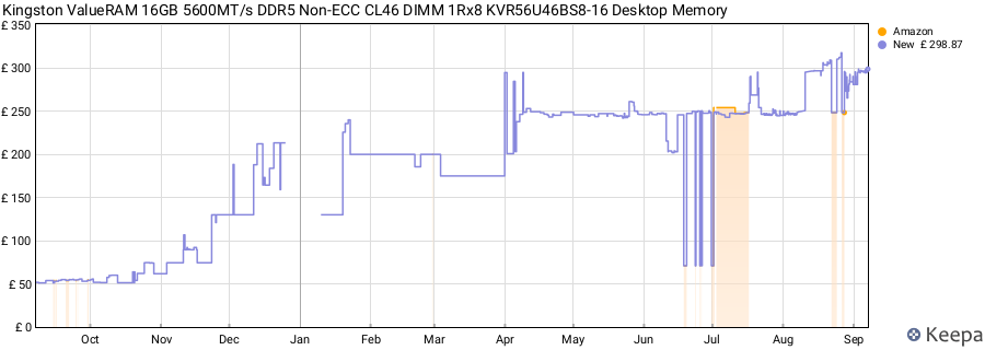 Price history graph