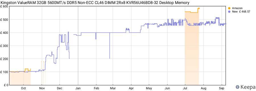 Price history graph