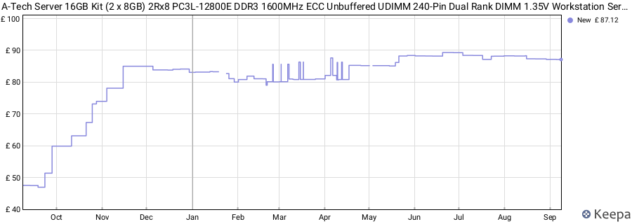 Price history graph