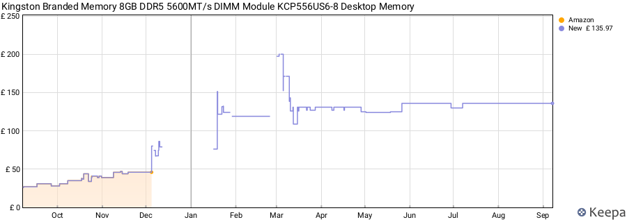 Price history graph