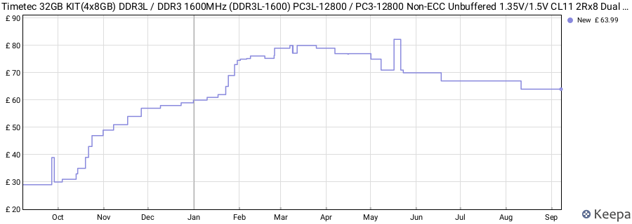 Price history graph