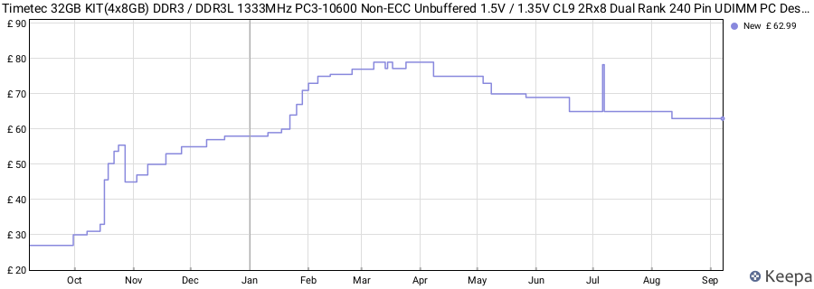 Price history graph