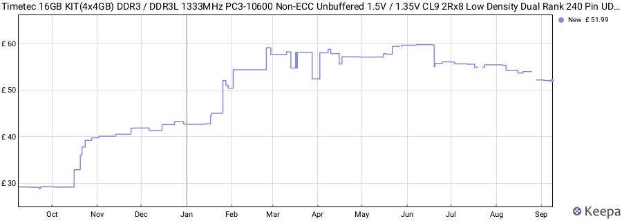 Price history graph