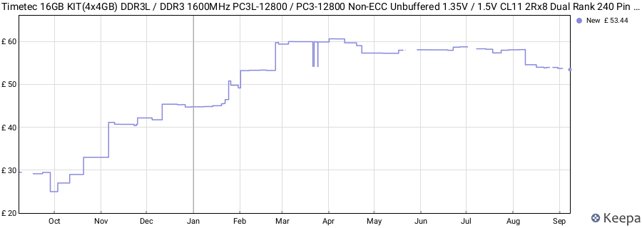 Price history graph