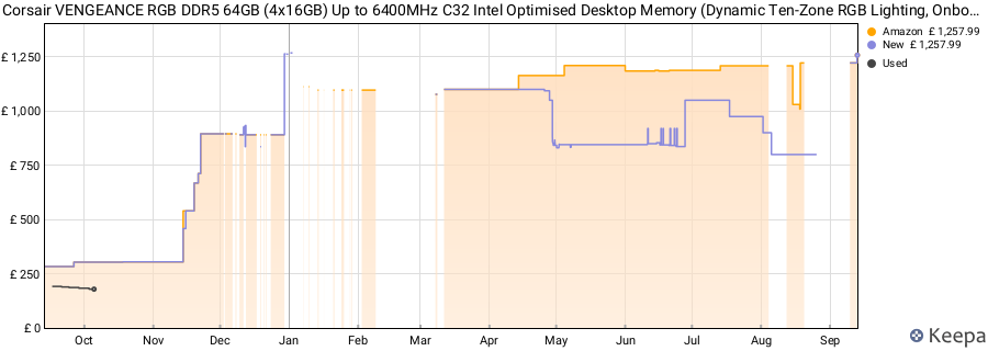 Price history graph