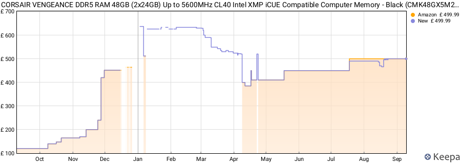 Price history graph