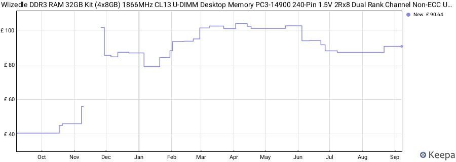 Price history graph