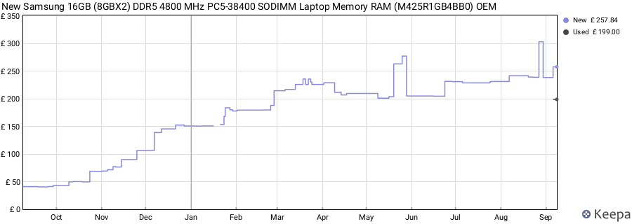 Price history graph