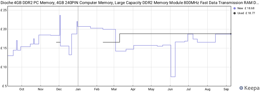 Price history graph