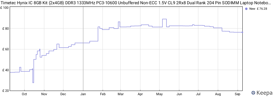 Price history graph