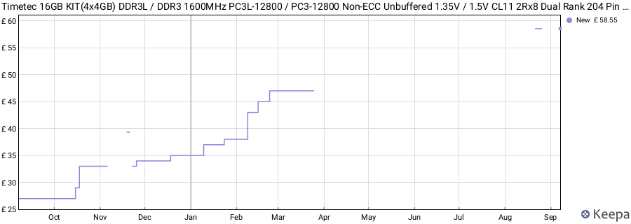 Price history graph