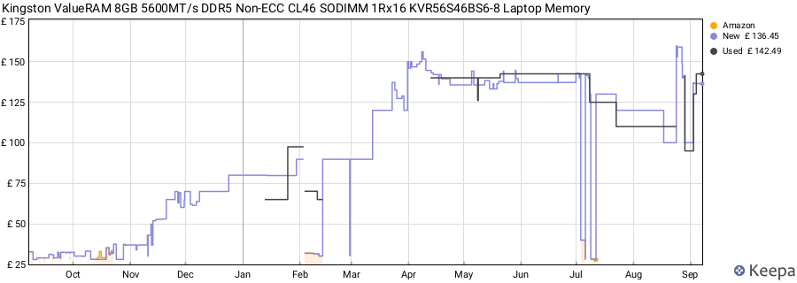 Price history graph