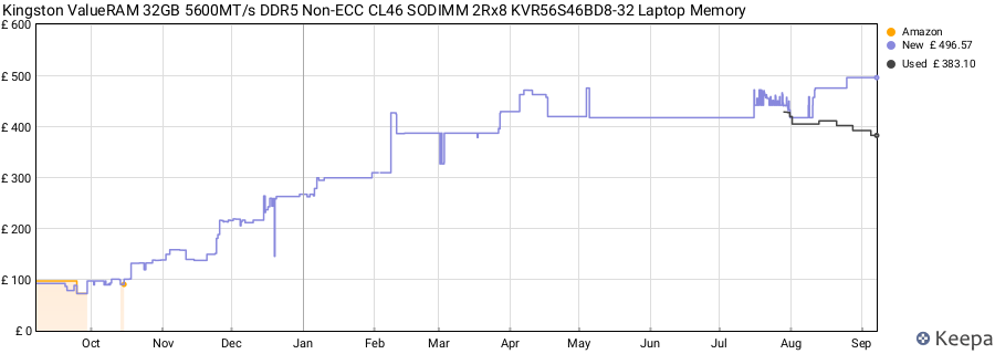 Price history graph