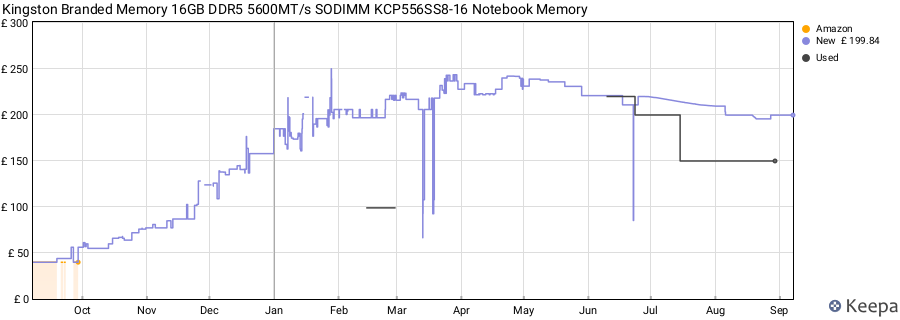 Price history graph