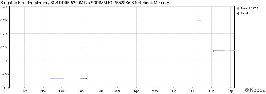 Price history graph