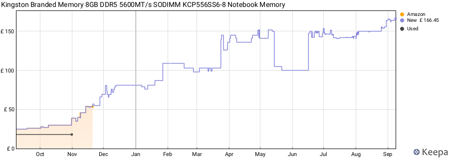 Price history graph