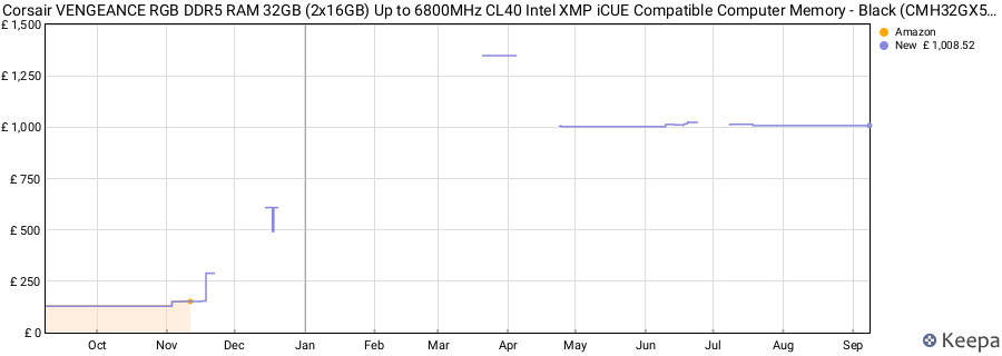 Price history graph