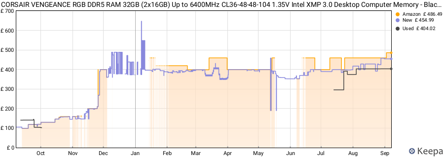 Price history graph