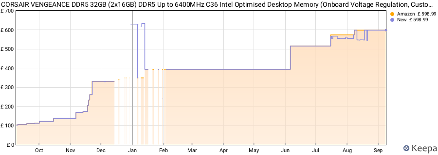 Price history graph