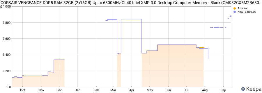 Price history graph