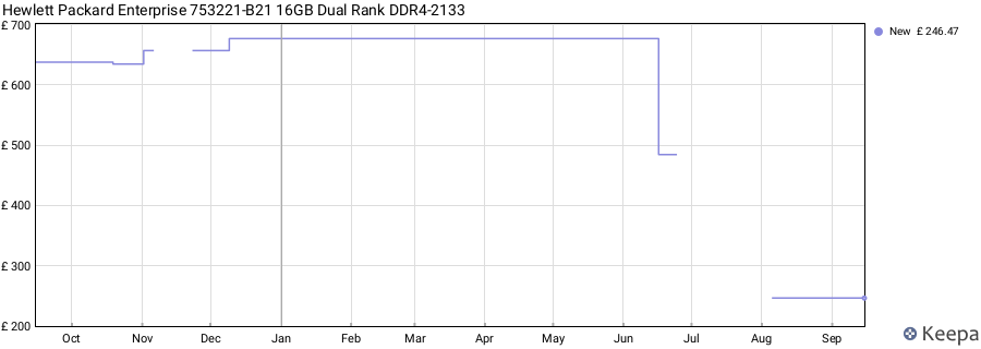 Price history graph