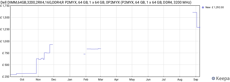 Price history graph