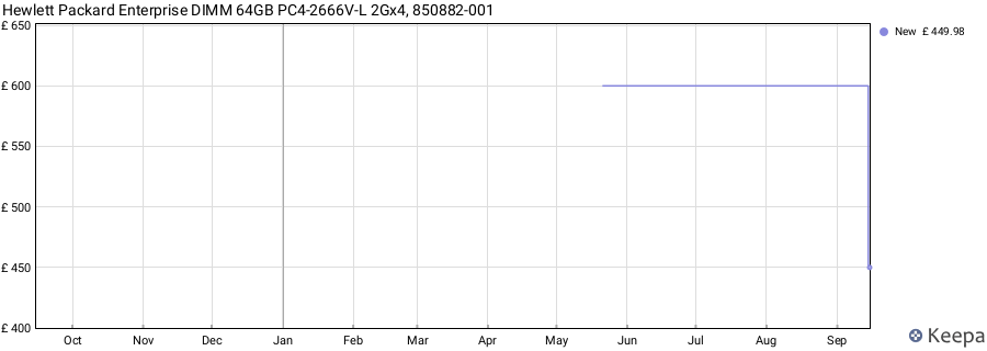 Price history graph