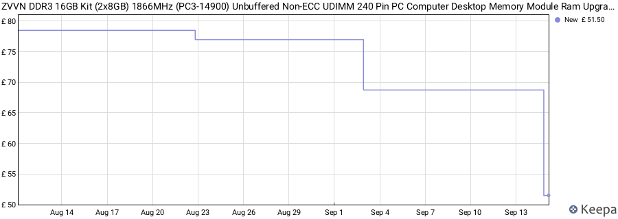 Price history graph