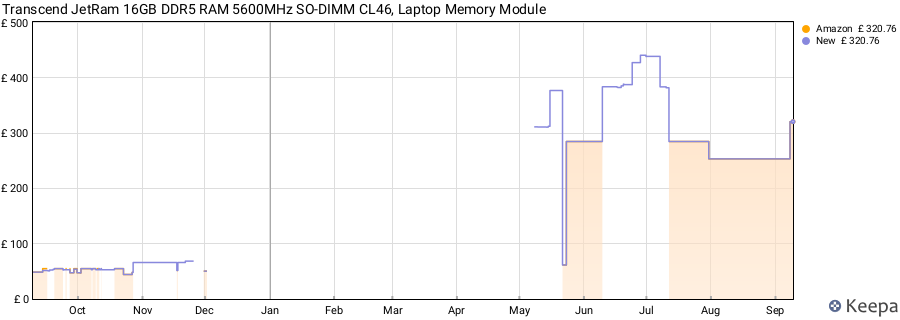 Price history graph
