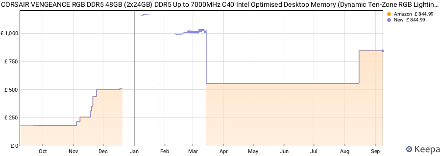 Price history graph