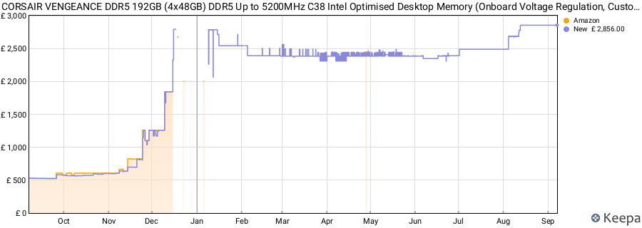 Price history graph