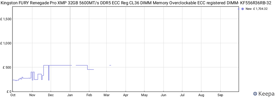 Price history graph