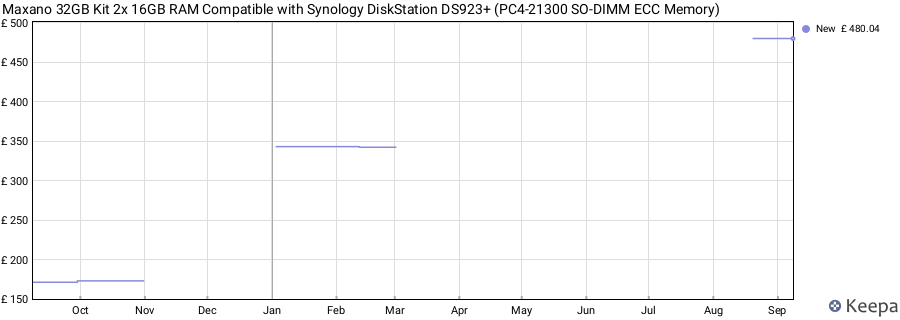 Price history graph