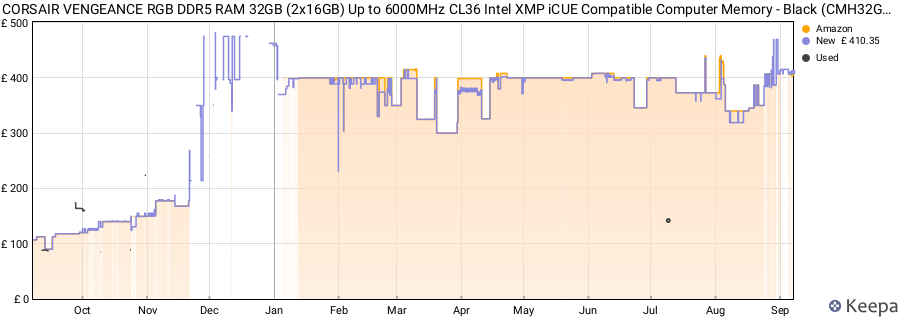 Price history graph