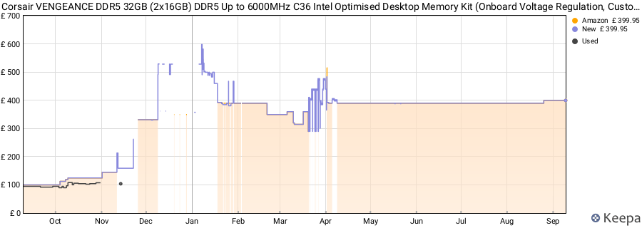 Price history graph