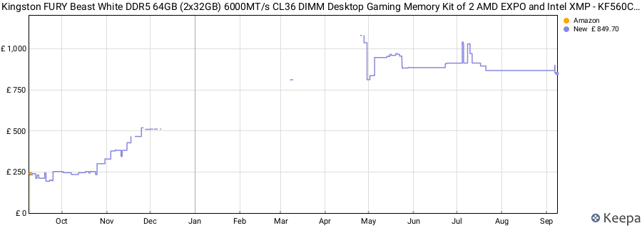 Price history graph