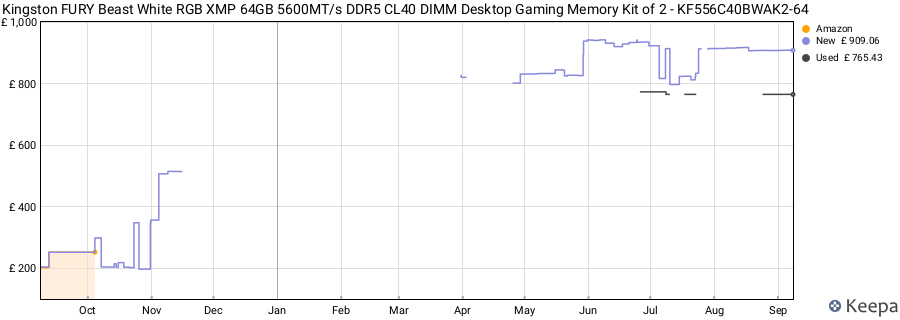 Price history graph
