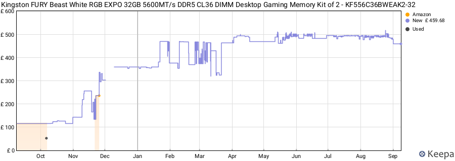 Price history graph
