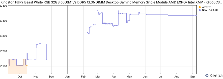 Price history graph