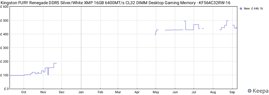 Price history graph