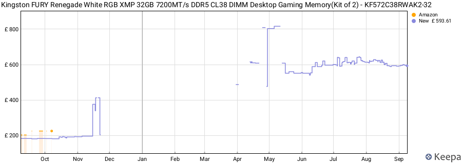 Price history graph