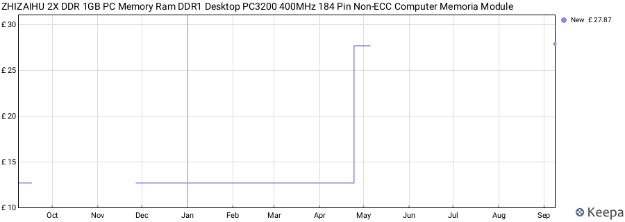 Price history graph
