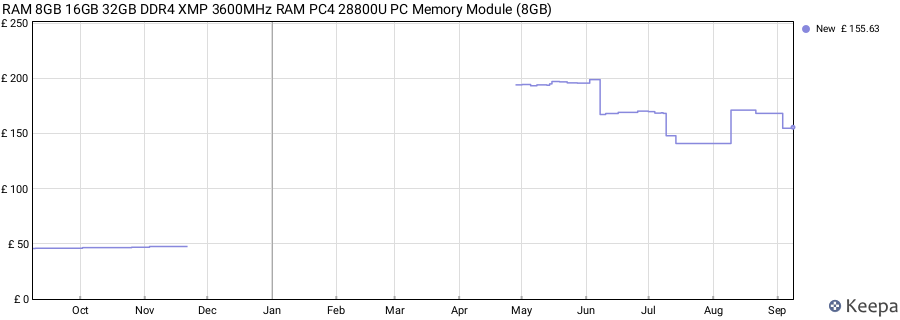 Price history graph