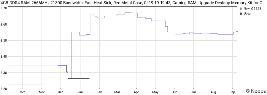 Price history graph