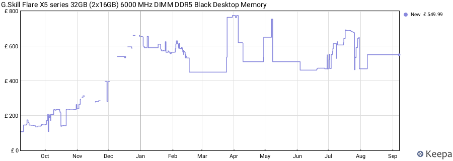 Price history graph