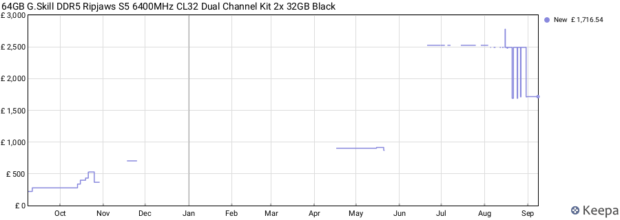 Price history graph